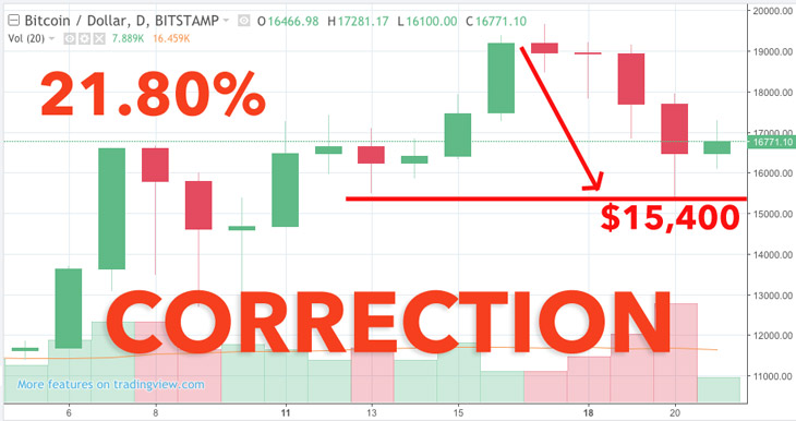bitcoin correction