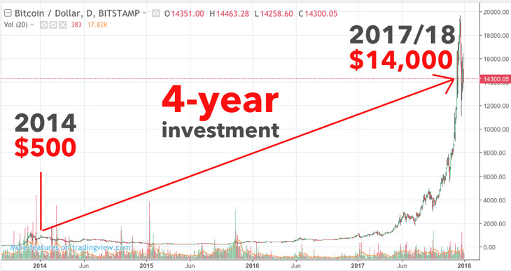 4-year bitcoin investment