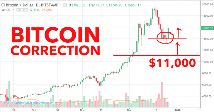 Bitcoin correction
