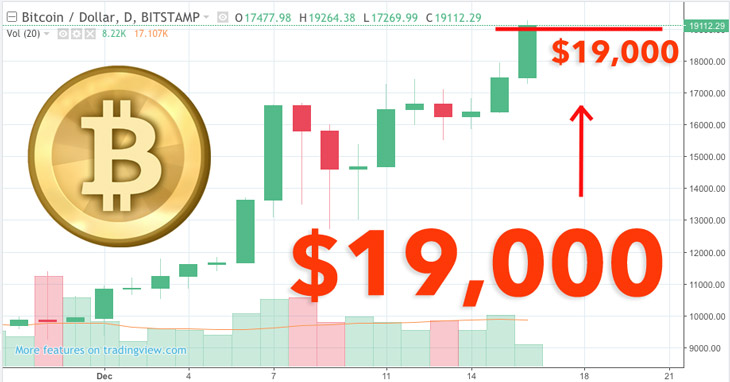 Bitcoin price at $19,000