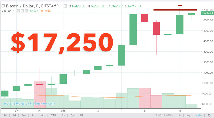 bitcoin reaching $17,250