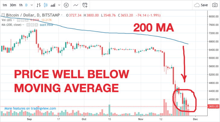 bitcoin 200 MA daily chart